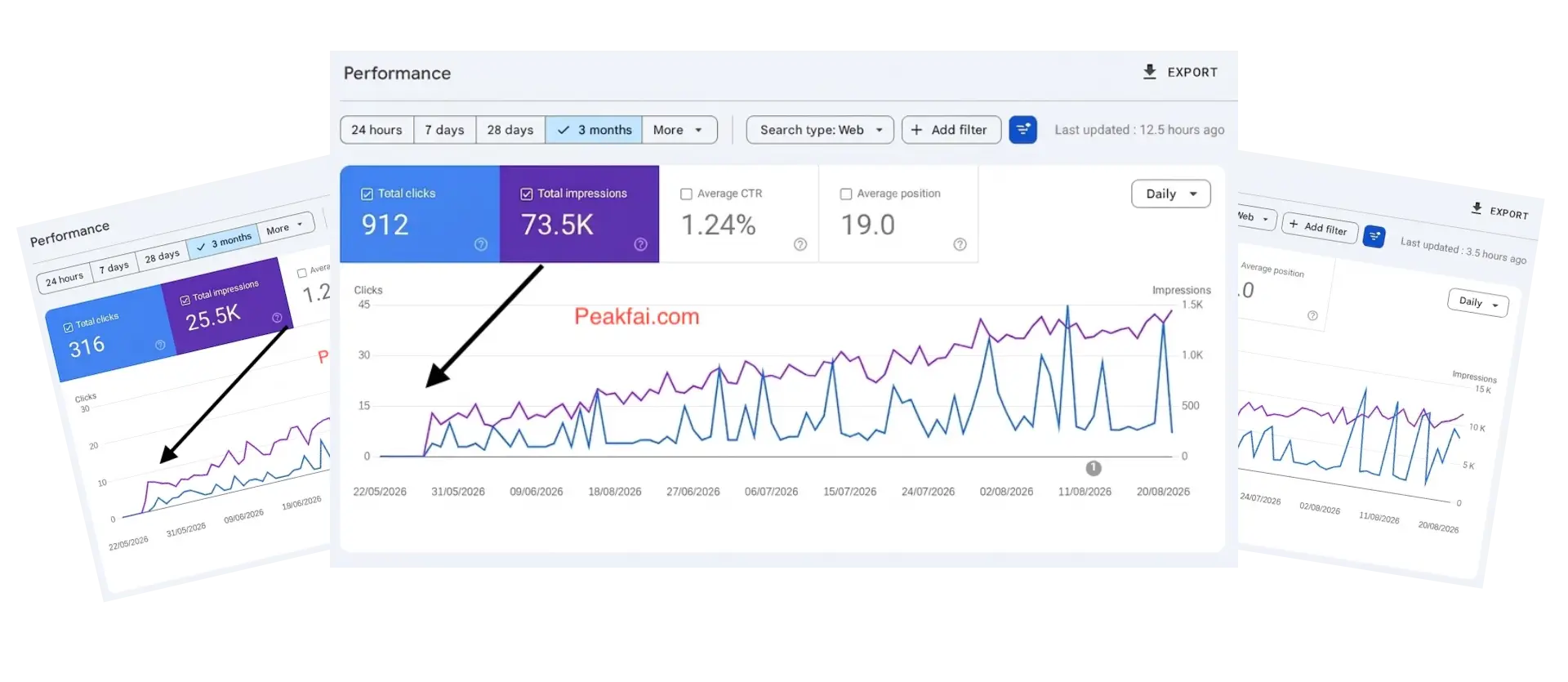 Collage of Peakfai's Google Search Console results and client testimonials