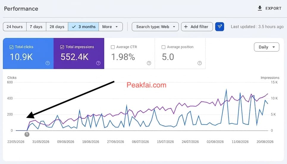 Google Search Console showing 10.9K clicks and 552K impressions over 3 months for an established women's clothing brand